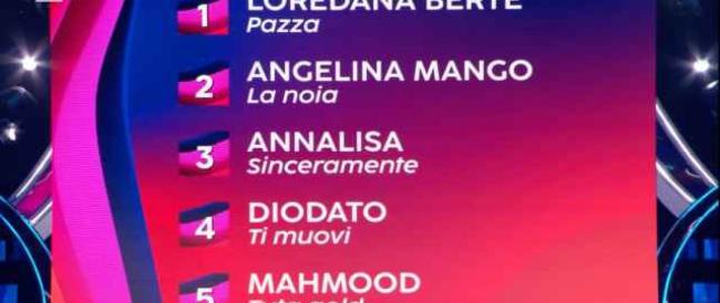 Sanremo 2024 debutta con 10,6 milioni e il 65.1%, Amadeus batte se stesso: la media di share è la più alta dal 1995. Bertè guida la top five 